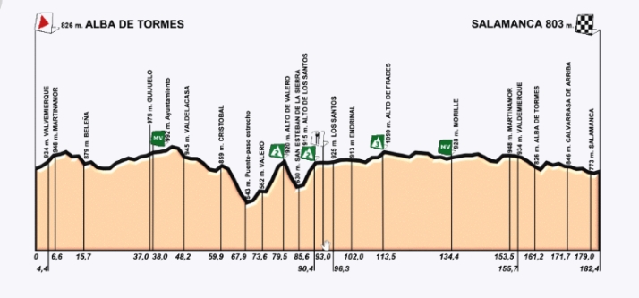 Perfil de la primera etapa con salida en Alba de Tormes