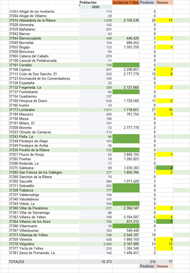 Las Arribes suman 77 nuevos contagios y 25 municipios afectados por la COVID-19 | Imagen 1