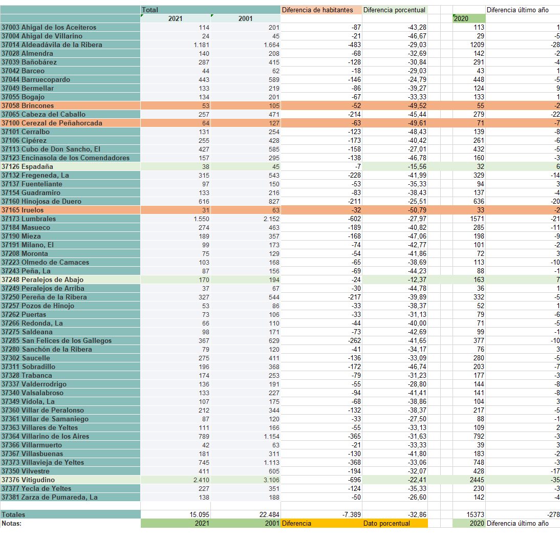 La comarca de Vitigudino pierde en las &uacute;ltimas dos d&eacute;cadas el 33 % de su poblaci&oacute;n | Imagen 1