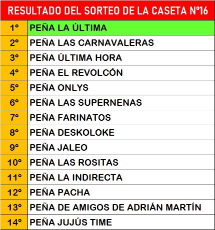 La Pe&ntilde;a La &Uacute;ltima resulta la ganadora entre las 14 interesadas en la caseta carnavalera vacante | Imagen 1