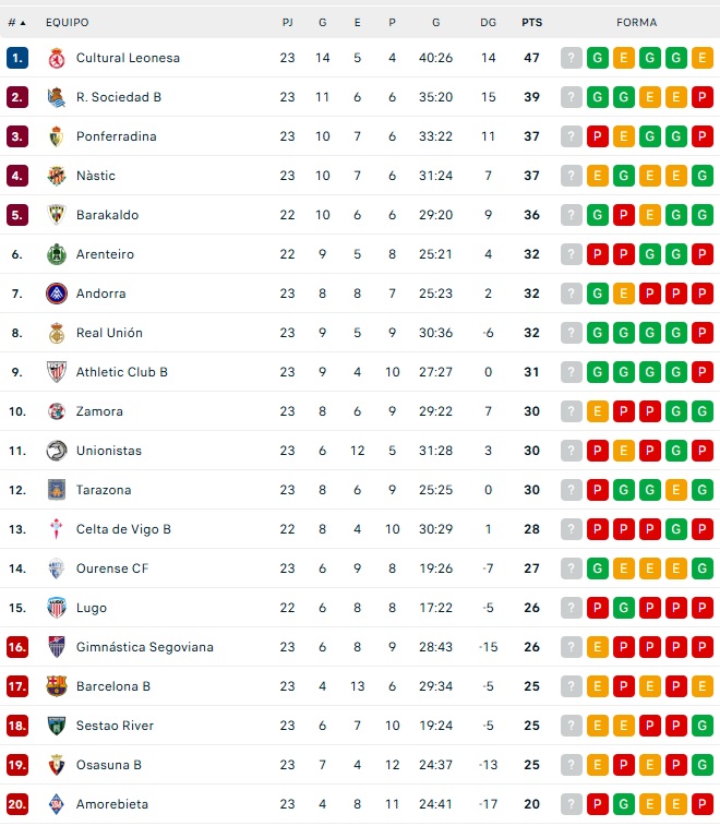 As&iacute; quedan las clasificaciones para Avenida, Unionistas, Salamanca UDS, CD Guijuelo, Santa Marta y Ciudad Rodrigo | Imagen 1