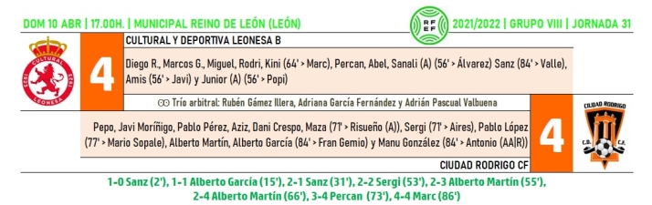 El Ciudad Rodrigo marca 4 goles en el Reino de Le&oacute;n pero s&oacute;lo puede sacar un punto | Imagen 1