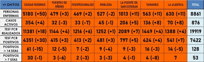 Baja a ocho el n&uacute;mero de localidades con casos en la &uacute;ltima semana | Imagen 1