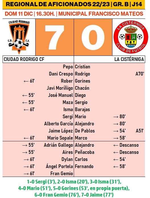 Espectacular fest&iacute;n goleador del Ciudad Rodrigo para cerrar el a&ntilde;o ante su afici&oacute;n | Imagen 1