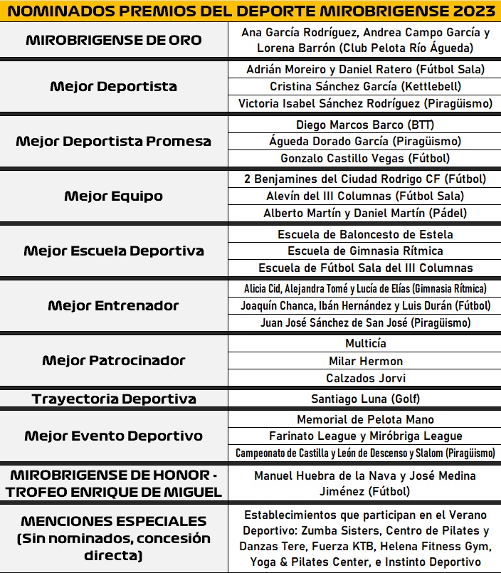 Desvelados los nominados a los Premios del Deporte Mirobrigense 2023 | Imagen 1