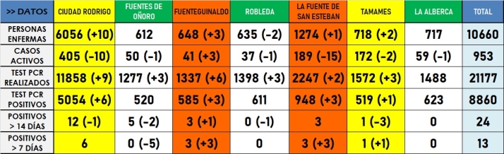 S&oacute;lo constan positivos en las &uacute;ltimas dos semanas en 4 de las 54 localidades de la comarca | Imagen 1