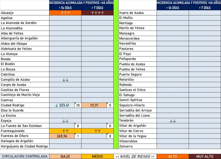 S&oacute;lo constan positivos en las &uacute;ltimas dos semanas en 4 de las 54 localidades de la comarca | Imagen 2