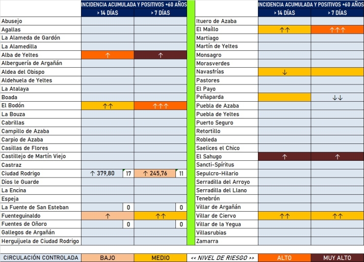 Vuelve a recrecer ligeramente la incidencia con nuevos casos en 7 localidades | Imagen 1