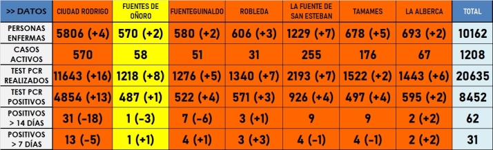 S&oacute;lo 3 localidades han registrado casos en la &uacute;ltima semana entre los mayores de 60 a&ntilde;os | Imagen 1
