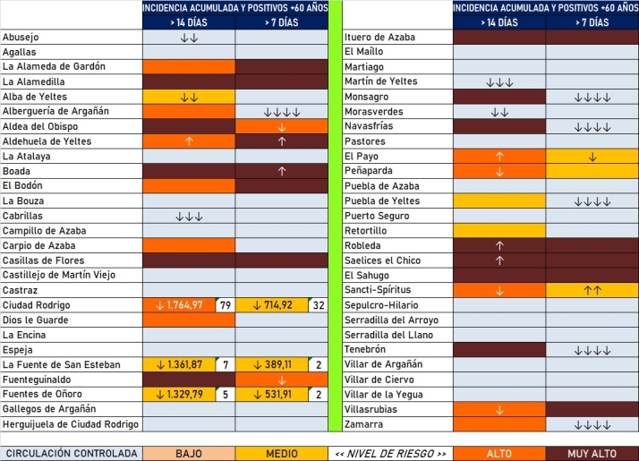 Entra en fase de descenso la incidencia del coronavirus en la comarca | Imagen 1