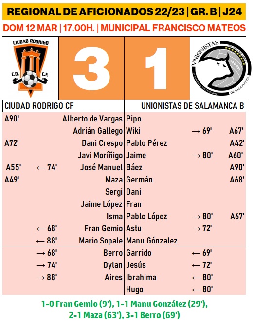 El Ciudad Rodrigo tumba tambi&eacute;n a Unionistas B en un gran partido y vuelve a so&ntilde;ar | Imagen 1