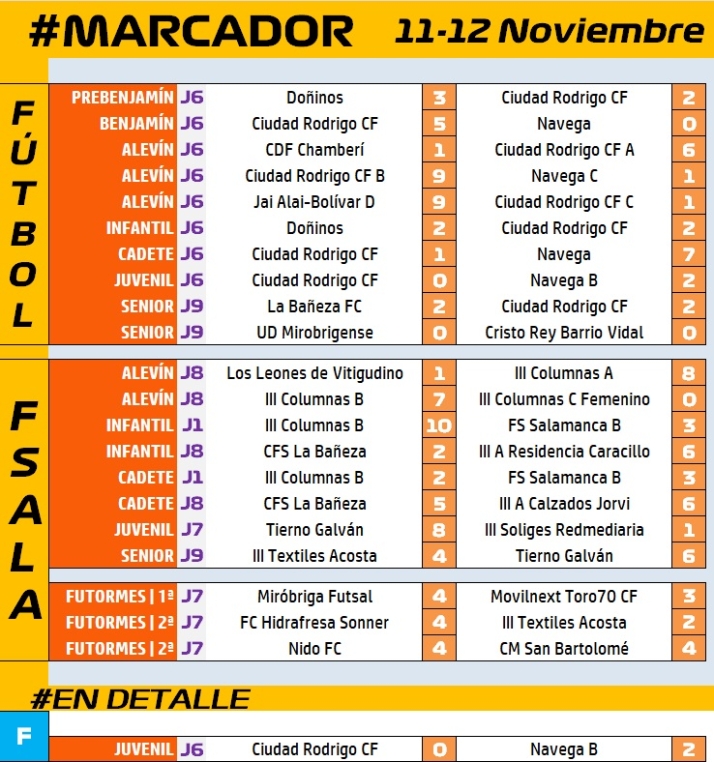 #M [11-12 NOV] El Navega acaba en el 96&rsquo; con la heroica resistencia del Ciudad Rodrigo Juvenil | Imagen 1
