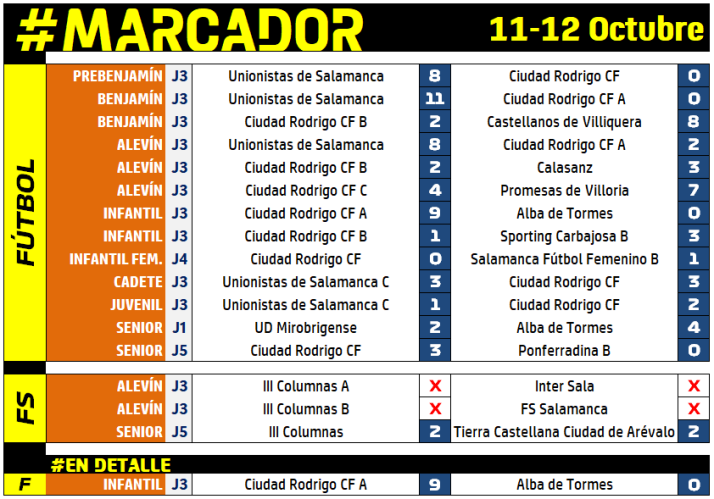 #M (11-12 OCT) El Infantil A del Ciudad Rodrigo contin&uacute;a en modo rodillo goleando tambi&eacute;n al Alba de Tormes | Imagen 1