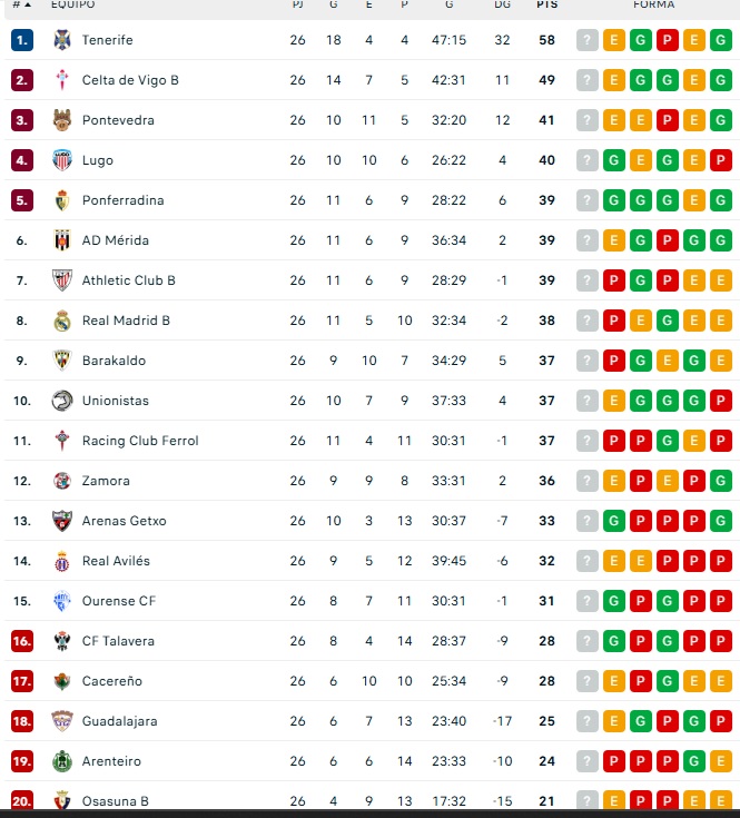 CLASIFICACIONES | Unionistas, +9 con el descenso; Salamanca UDS mantiene playoff pese al descalabro; Perfumer&iacute;as Avenida iguala al cuarto... y m&aacute;s | Imagen 2
