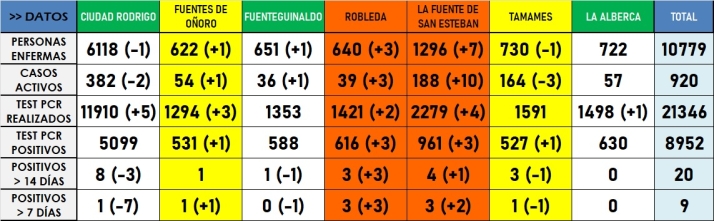 M&uacute;ltiples cambios de color, pero sin aumentar los casos totales, en la nueva actualizaci&oacute;n | Imagen 1
