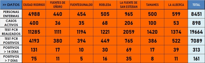 El conjunto de las 7 zonas b&aacute;sicas supera los 7.000 positivos por PCR desde que estall&oacute; la pandemia | Imagen 1