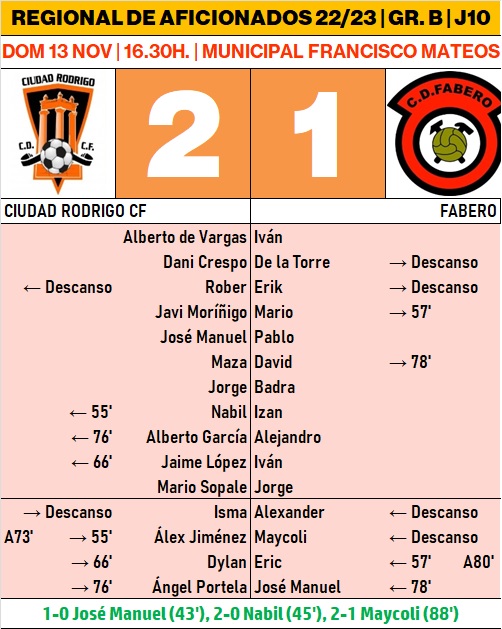 El Ciudad Rodrigo regresa a la victoria dominando al Fabero aunque acaba pidiendo la hora | Imagen 1