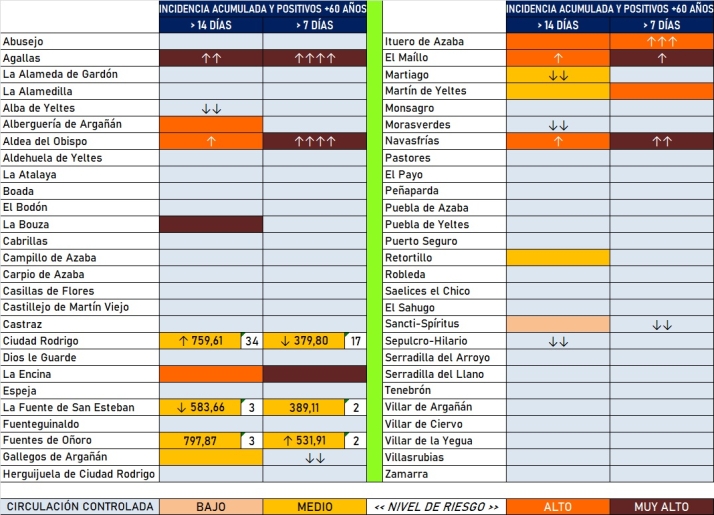 Ciudad Rodrigo ha sumado el mismo n&uacute;mero de positivos, 17, en cada una de las 2 &uacute;ltimas semanas | Imagen 1