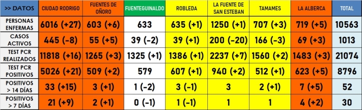 Prosigue la tenue tendencia ascendente con positivos desde el martes en cinco municipios | Imagen 1