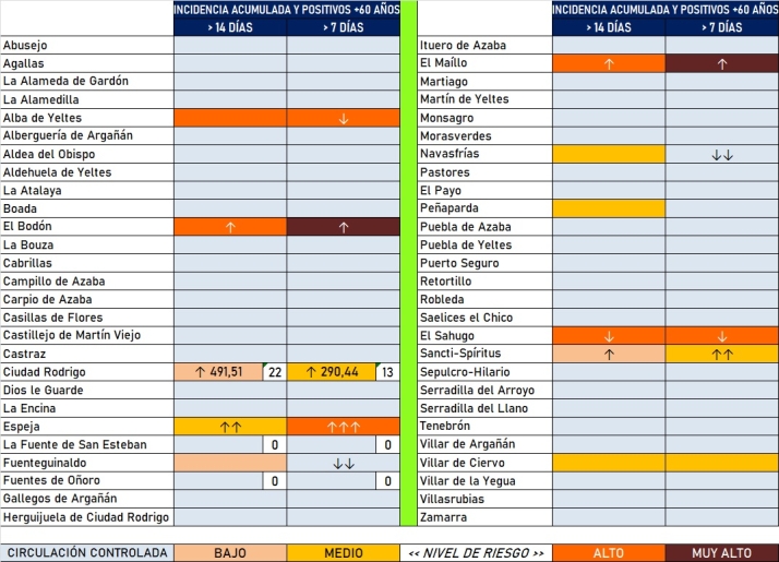Prosigue la tenue tendencia ascendente con positivos desde el martes en cinco municipios | Imagen 2