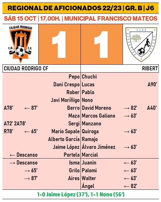 Correcto reparto de puntos entre Ciudad Rodrigo y Ribert, sin el &lsquo;cl&aacute;sico&rsquo; golpe de efecto final  | Imagen 1