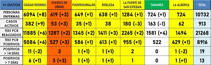El amarillo domina esta semana el mapa de las zonas b&aacute;sicas de salud | Imagen 1