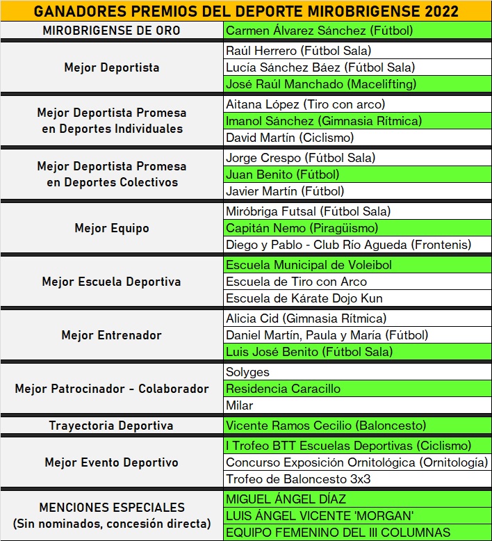 Notable protagonismo femenino en una fiesta anual del deporte mirobrigense con esp&iacute;ritu verdiblanco | Imagen 1