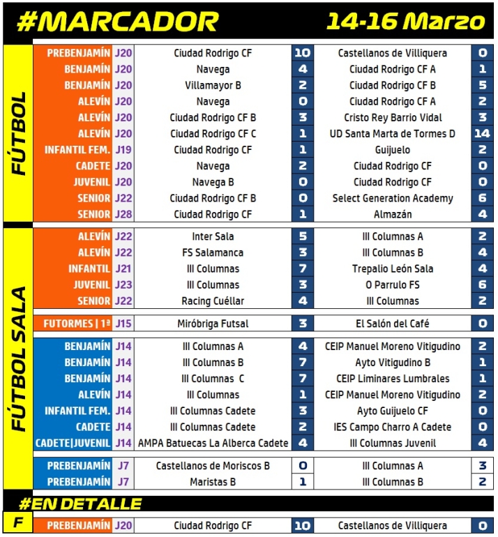 #M [14-16 MAR] El Prebenjam&iacute;n del Ciudad Rodrigo estrena con una goleada su status de ascendido | Imagen 1