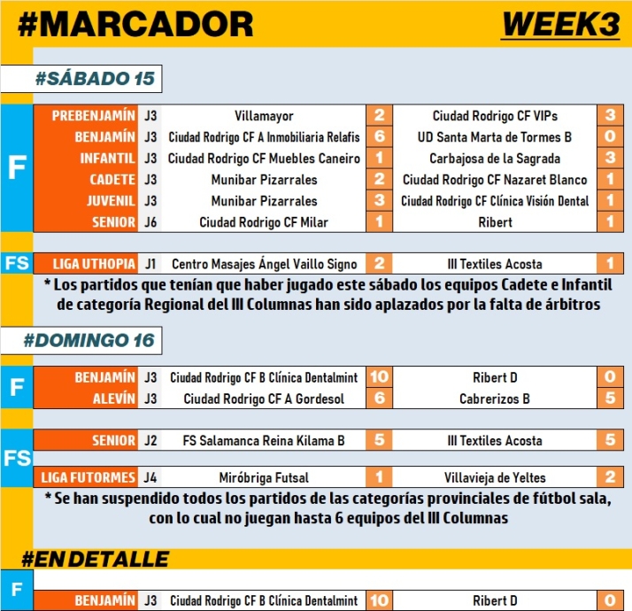 #M | 15&ndash;16 OCT | Memorable remontada del Alev&iacute;n A del Ciudad Rodrigo ante Cabrerizos | Imagen 1
