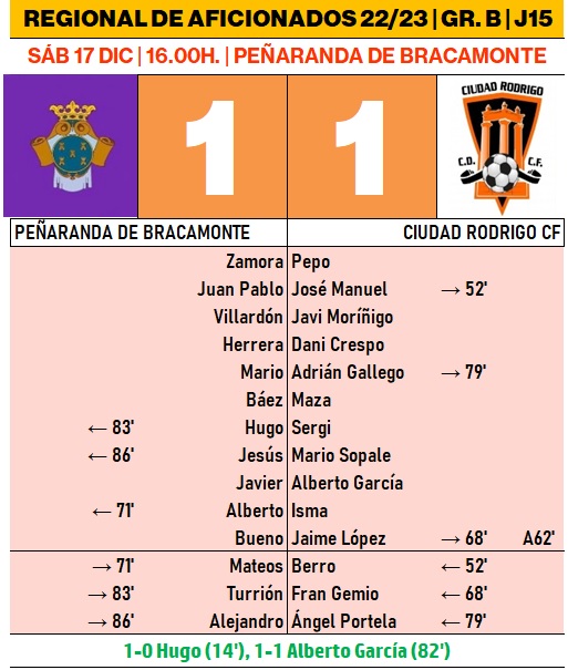 El Ciudad Rodrigo &lsquo;copia&rsquo; a Espa&ntilde;a en el Mundial: empata a 1 tras su 7-0 | Imagen 1