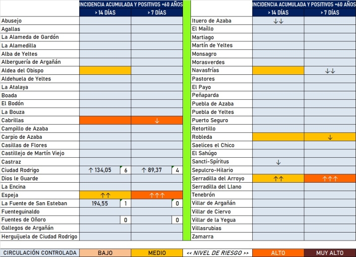Contin&uacute;a el relevo de localidades con casos manteni&eacute;ndose las bajas cifras | Imagen 1
