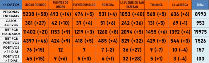 Crece a 14 el n&uacute;mero de localidades con positivos en la &uacute;ltima semana | Imagen 1