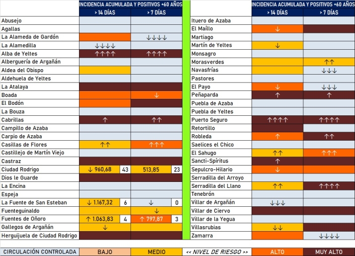 Un total de 32 localidades han registrado positivos en los &uacute;ltimos 14 d&iacute;as, 11 de ellas desde el viernes | Imagen 1