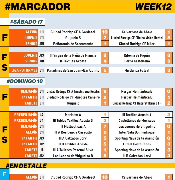 #M | 17-18 DIC | El Alev&iacute;n A del Ciudad Rodrigo despide el a&ntilde;o con una amplia goleada | Imagen 1