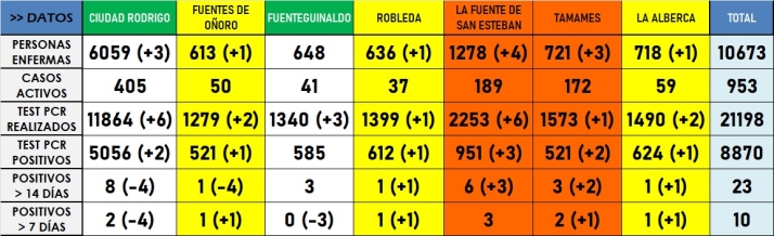 La Zona B&aacute;sica de Ciudad Rodrigo luce en verde por 1&ordf; vez desde noviembre de 2021 | Imagen 1