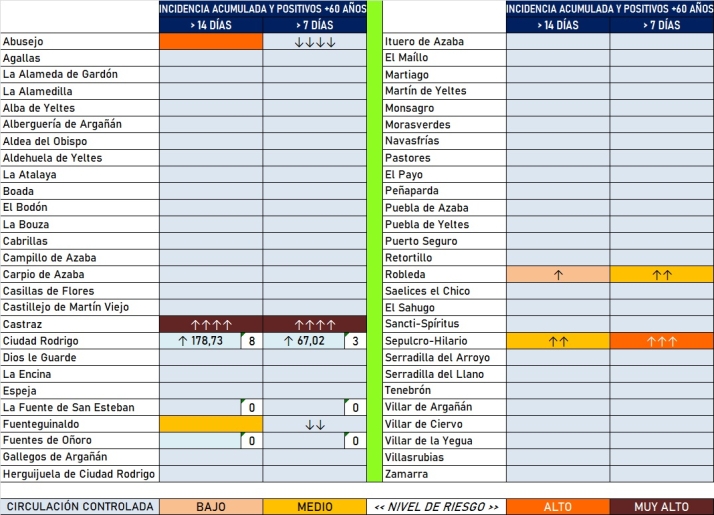La Zona B&aacute;sica de Ciudad Rodrigo luce en verde por 1&ordf; vez desde noviembre de 2021 | Imagen 2