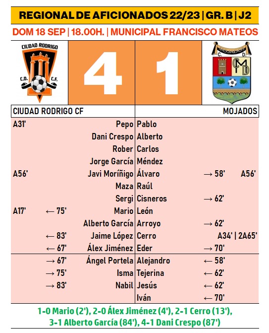 El Ciudad Rodrigo suma su primera victoria del curso con un inesperado 4-1 | Imagen 1