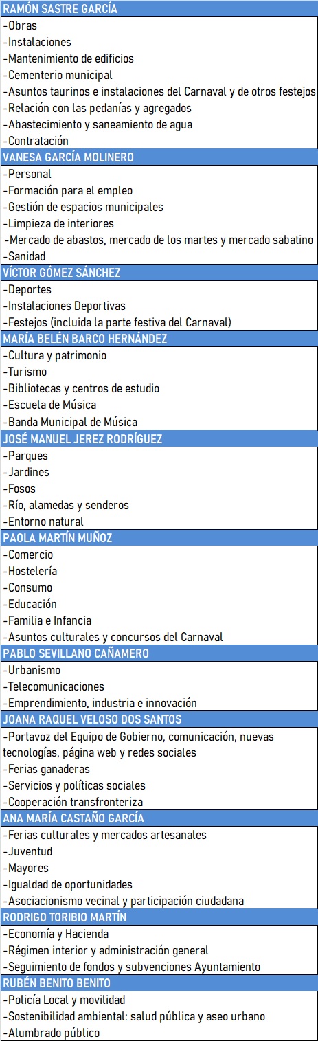 Desvelado el reparto de concejal&iacute;as del nuevo Equipo de Gobierno del Ayuntamiento | Imagen 1