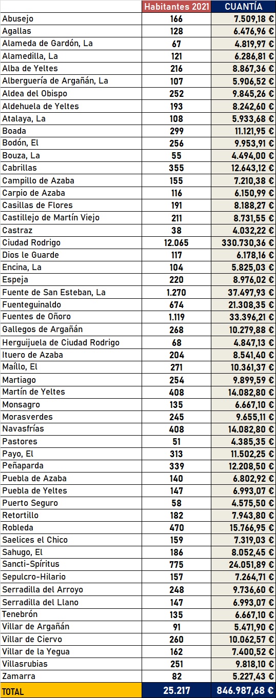 La comarca recibir&aacute; 846.987&amp;euro; del Plan de Emergencia provincial para afrontar el coste de la energ&iacute;a | Imagen 1