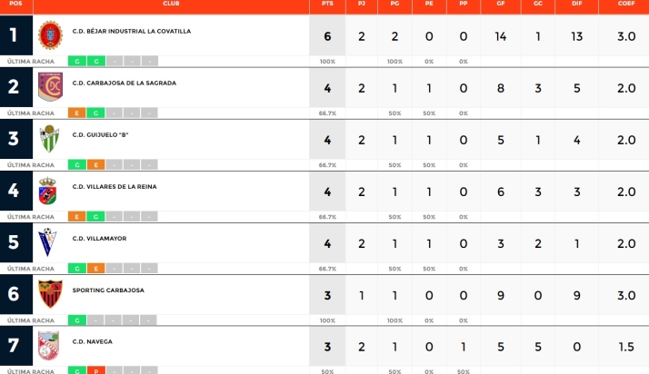 El B&eacute;jar se gusta y sigue primero  | Imagen 1