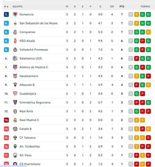 As&iacute; quedan las clasificaciones para los principales equipos de Salamanca en el f&uacute;tbol | Imagen 2