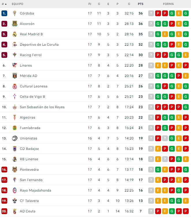 As&iacute; quedan las clasificaciones de Unionistas, el Salamanca UDS, el Perfumer&iacute;as Avenida y el CD Guijuelo | Imagen 1