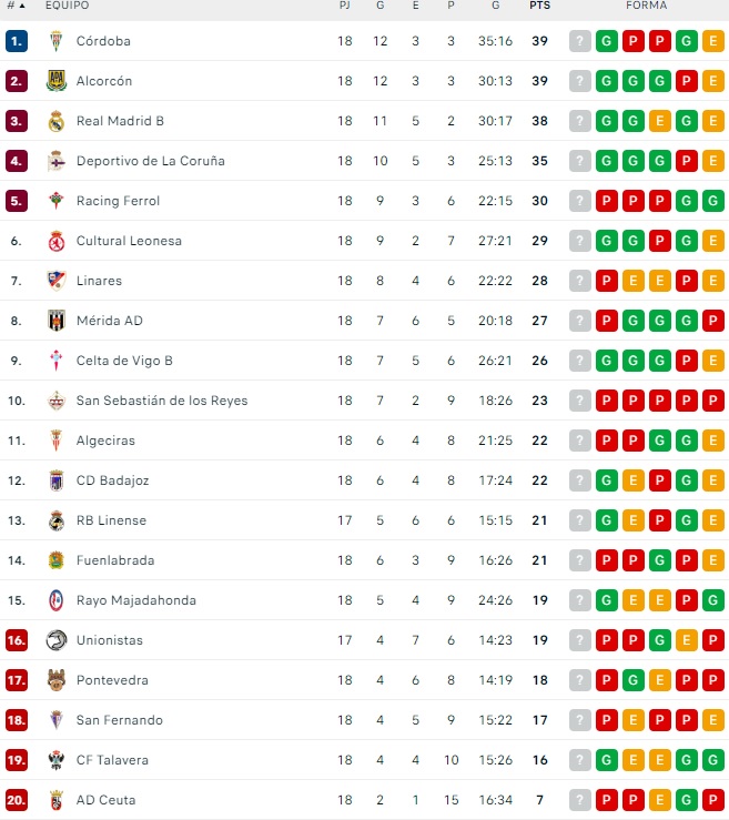 As&iacute; quedan las clasificaciones para los charros: Unionistas, el Salamanca UDS, el Guijuelo y el Santa Marta | Imagen 1