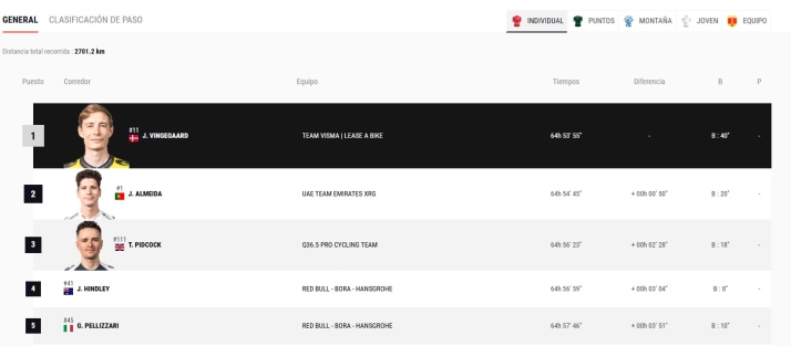 As&iacute; est&aacute;n las clasificaciones antes de que La Vuelta 2025 llegue a Salamanca: el favorito Vingegaard, l&iacute;der | Imagen 1