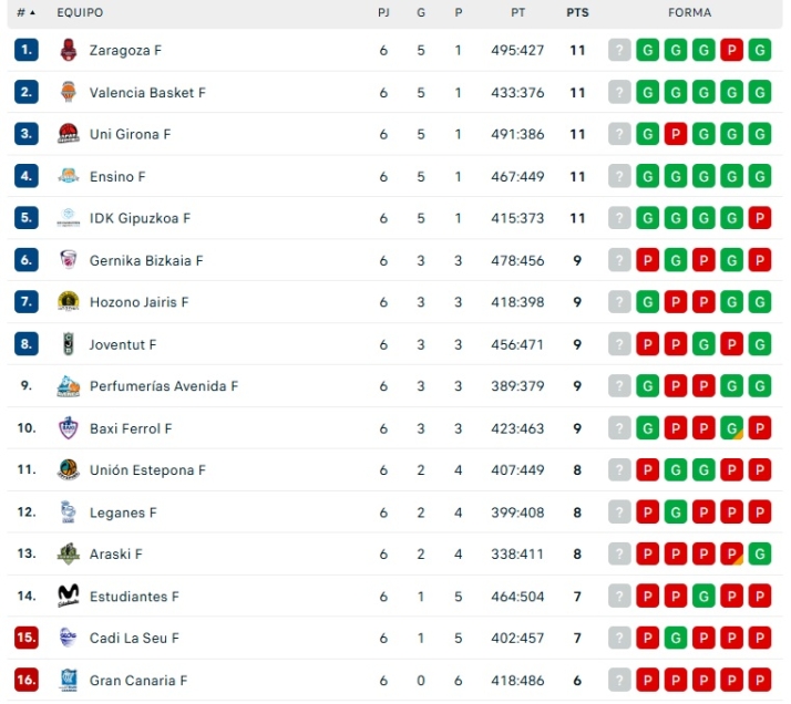 Clasificaciones de Avenida, Unionistas, Salamanca UDS y otros equipos charros | Imagen 1