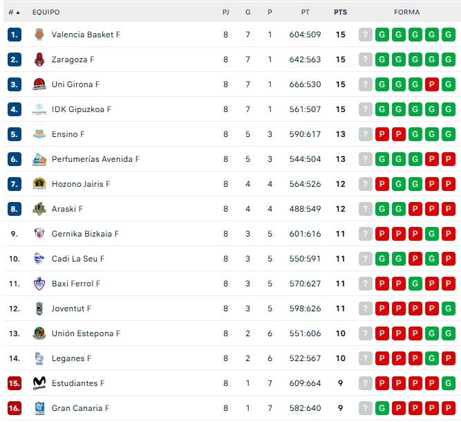 Las clasificaciones en Liga Femenina, Primera RFEF, Segunda RFEF, Divisi&oacute;n de Honor, Regional, Provincial o f&uacute;tbol sala | Imagen 1
