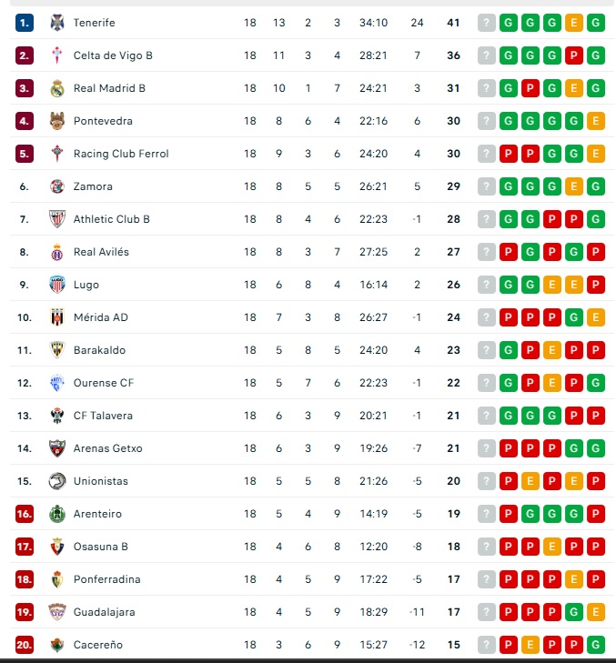 As&iacute; quedan las clasificaciones para abrir 2026: Unionistas libra el descenso; el Salamanca UDS, en playoff; el CD Guijuelo col&iacute;der... y m&aacute;s | Imagen 2