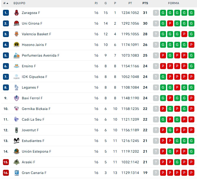 As&iacute; quedan las clasificaciones para Avenida, Unionistas, Salamanca UDS, Tercera RFEF o Divisi&oacute;n de Honor tras el segundo 'finde' de 2026 | Imagen 1