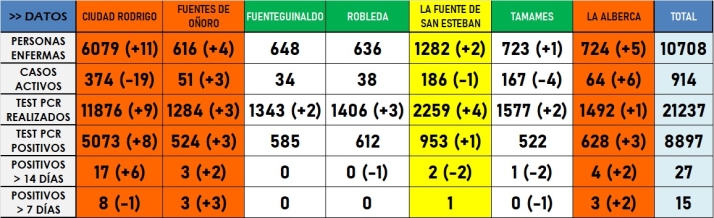 Diciembre arranca con nuevos casos en cuatro municipios | Imagen 1