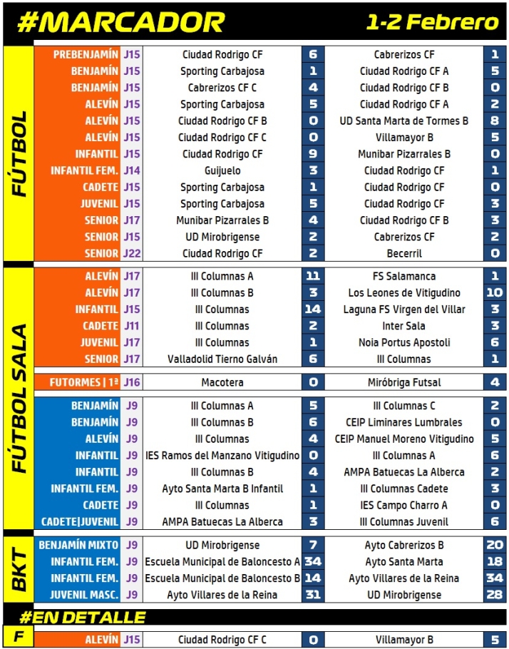 #M [1-2 FEB] El Prebenjam&iacute;n del Ciudad Rodrigo se sit&uacute;a col&iacute;der de su categor&iacute;a de forma provisional | Imagen 1